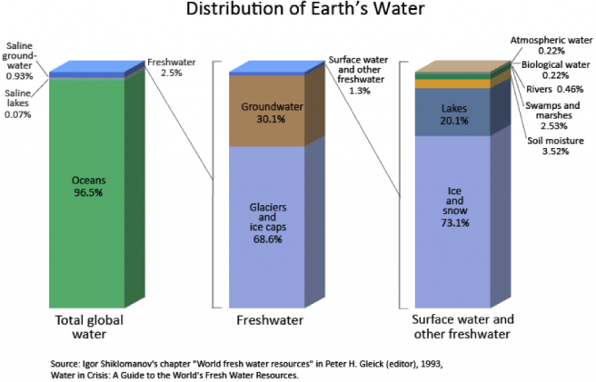 charts_water_distribution